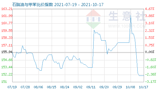 10月17日石脑油与甲苯比价指数图