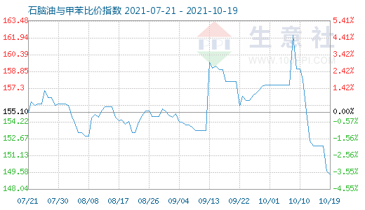 10月19日石脑油与甲苯比价指数图