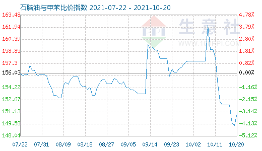 10月20日石脑油与甲苯比价指数图
