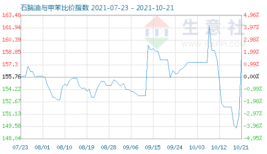 10月21日石脑油与甲苯比价指数图