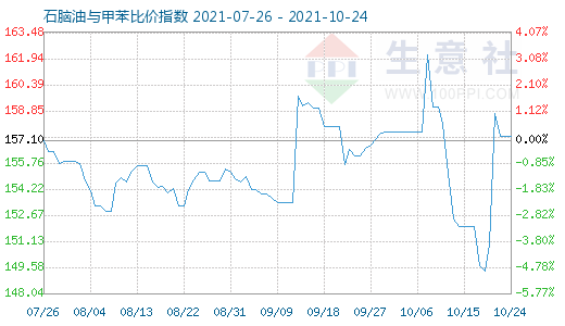 10月24日石脑油与甲苯比价指数图