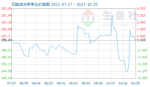 10月25日石脑油与甲苯比价指数图