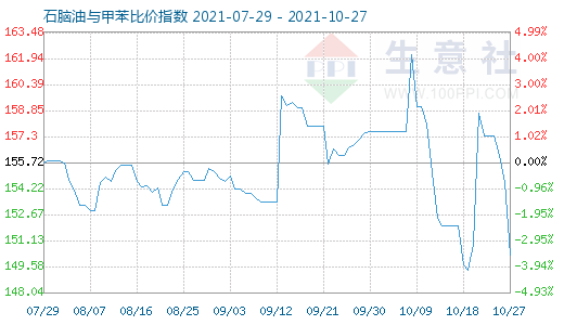 10月27日石脑油与甲苯比价指数图