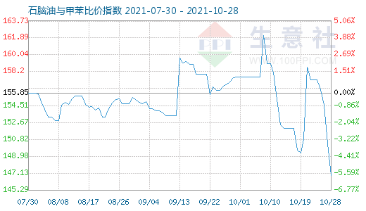 10月28日石脑油与甲苯比价指数图