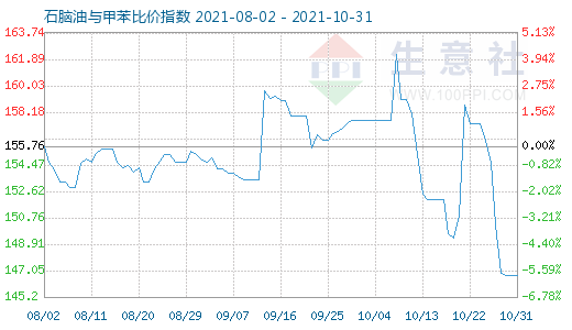 10月31日石脑油与甲苯比价指数图