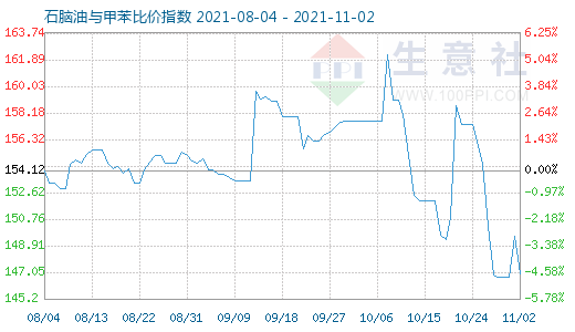 11月2日石脑油与甲苯比价指数图