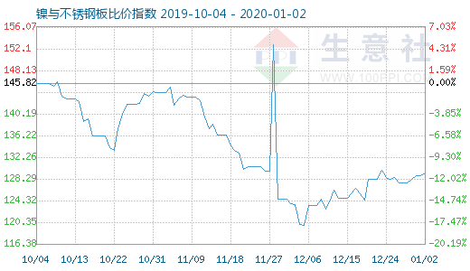 1月2日镍与不锈钢板比价指数图