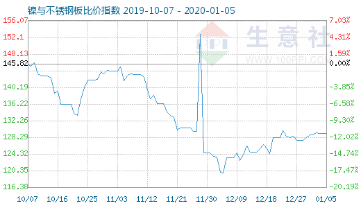 1月5日镍与不锈钢板比价指数图