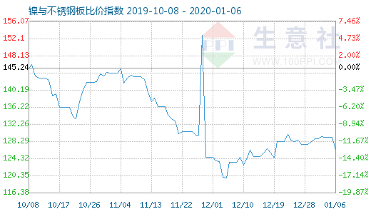 1月6日镍与不锈钢板比价指数图