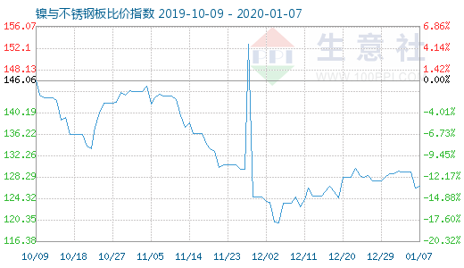 1月7日镍与不锈钢板比价指数图