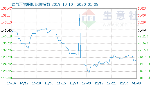 1月8日镍与不锈钢板比价指数图