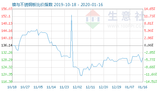 1月16日镍与不锈钢板比价指数图