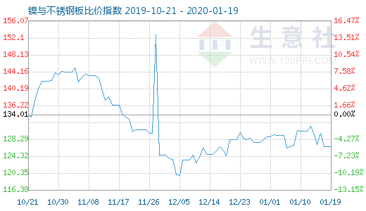 1月19日镍与不锈钢板比价指数图