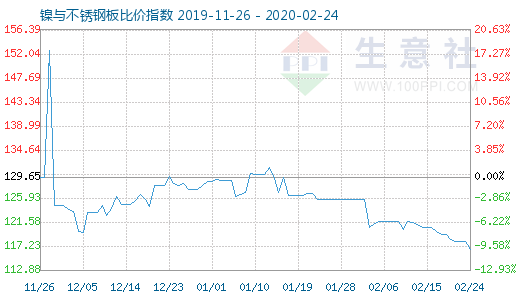 2月24日镍与不锈钢板比价指数图