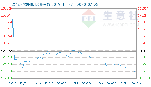 2月25日镍与不锈钢板比价指数图