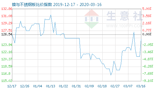 3月16日镍与不锈钢板比价指数图