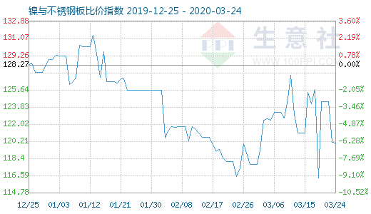 3月24日镍与不锈钢板比价指数图