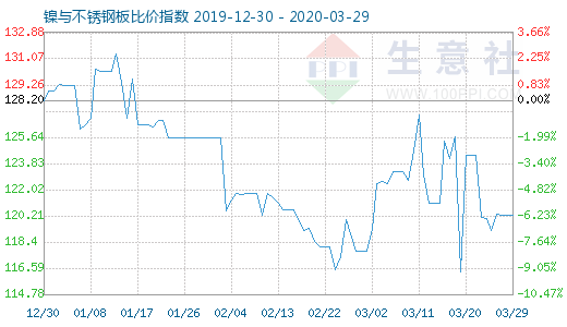 3月29日镍与不锈钢板比价指数图