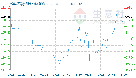 4月15日镍与不锈钢板比价指数图