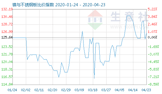 4月23日镍与不锈钢板比价指数图