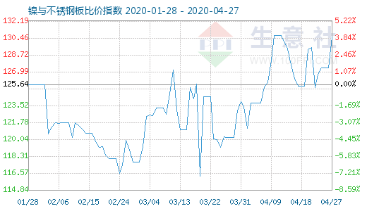 4月27日镍与不锈钢板比价指数图