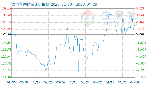 4月29日镍与不锈钢板比价指数图