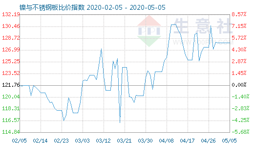 5月5日镍与不锈钢板比价指数图