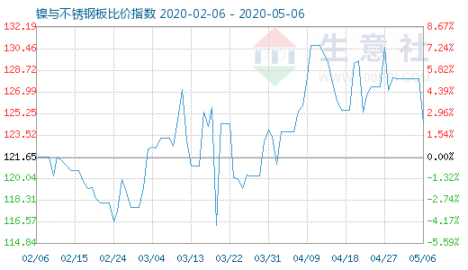 5月6日镍与不锈钢板比价指数图