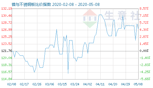 5月8日镍与不锈钢板比价指数图