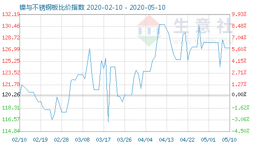 5月10日镍与不锈钢板比价指数图