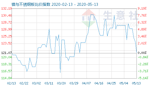 5月13日镍与不锈钢板比价指数图