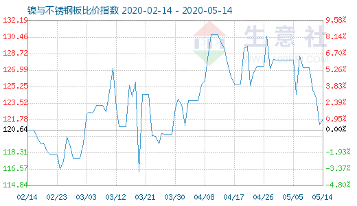 5月14日镍与不锈钢板比价指数图