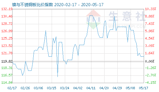 5月17日镍与不锈钢板比价指数图