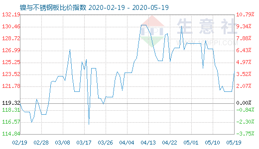 5月19日镍与不锈钢板比价指数图