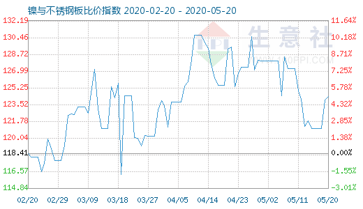 5月20日镍与不锈钢板比价指数图