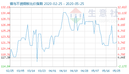 5月25日镍与不锈钢板比价指数图