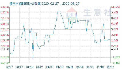 5月27日镍与不锈钢板比价指数图