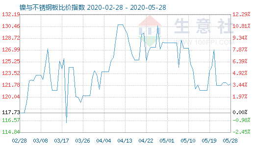 5月28日镍与不锈钢板比价指数图