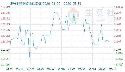 5月31日镍与不锈钢板比价指数图