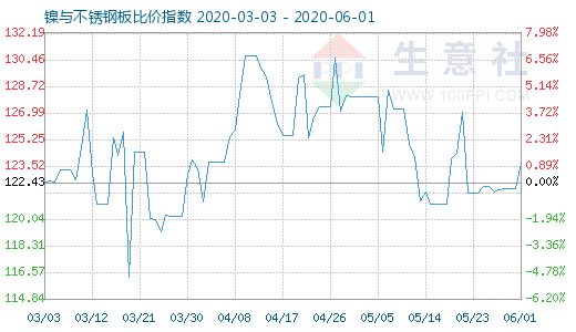 6月1日镍与不锈钢板比价指数图