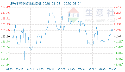 6月4日镍与不锈钢板比价指数图