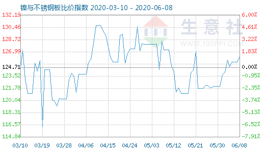 6月8日镍与不锈钢板比价指数图