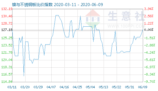 6月9日镍与不锈钢板比价指数图