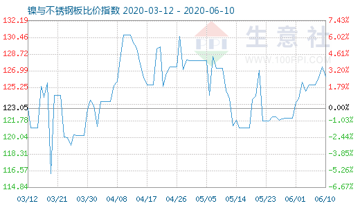 6月10日镍与不锈钢板比价指数图