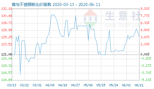 6月11日镍与不锈钢板比价指数图