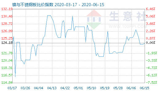 6月15日镍与不锈钢板比价指数图