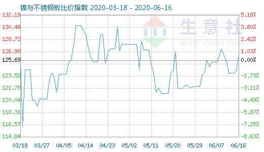 6月16日镍与不锈钢板比价指数图