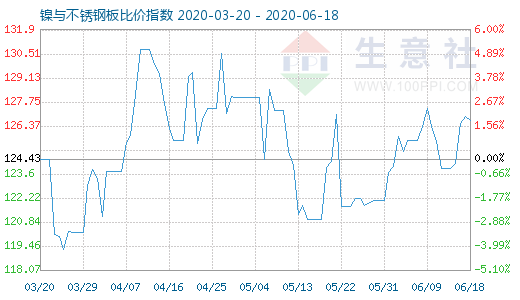 6月18日镍与不锈钢板比价指数图