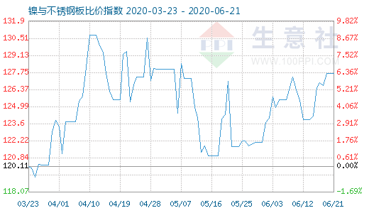 6月21日镍与不锈钢板比价指数图