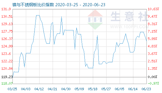 6月23日镍与不锈钢板比价指数图